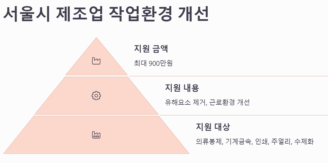 서울시: 5대 도시 제조업 작업환경 개선 지원 알아보기