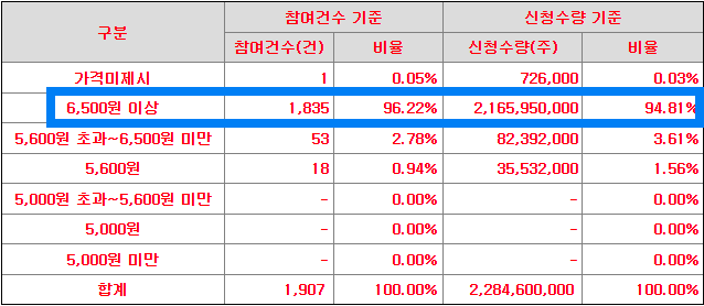 워트 수요예측 결과(상장일 예측)