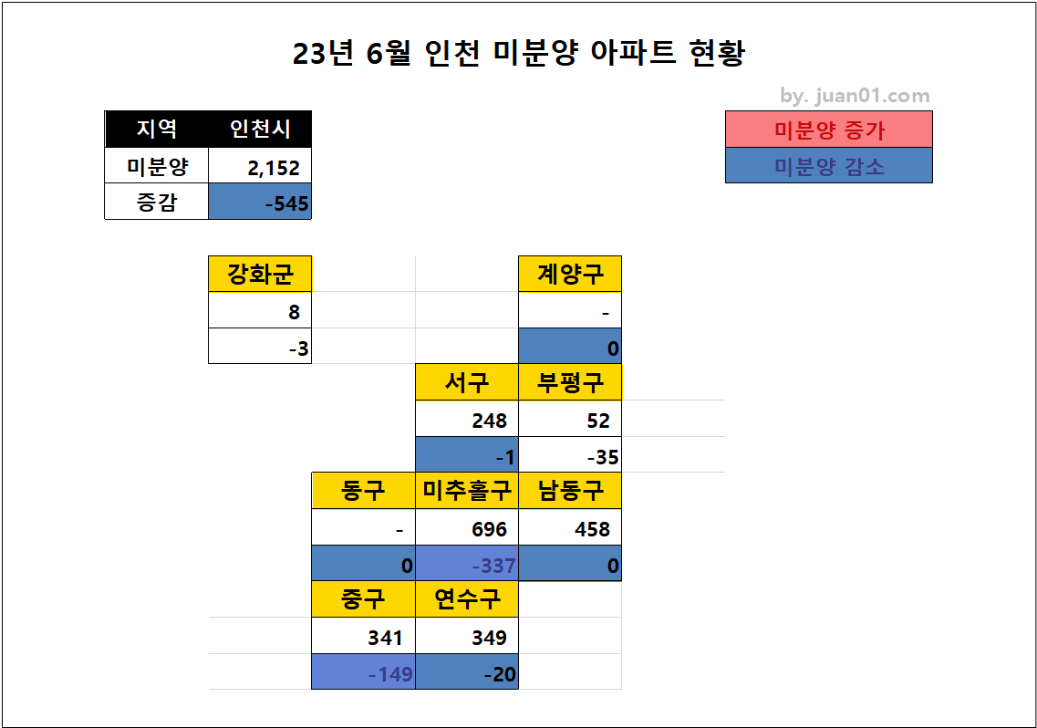 2023년 6월 인천 미분양 아파트 업체별 현황