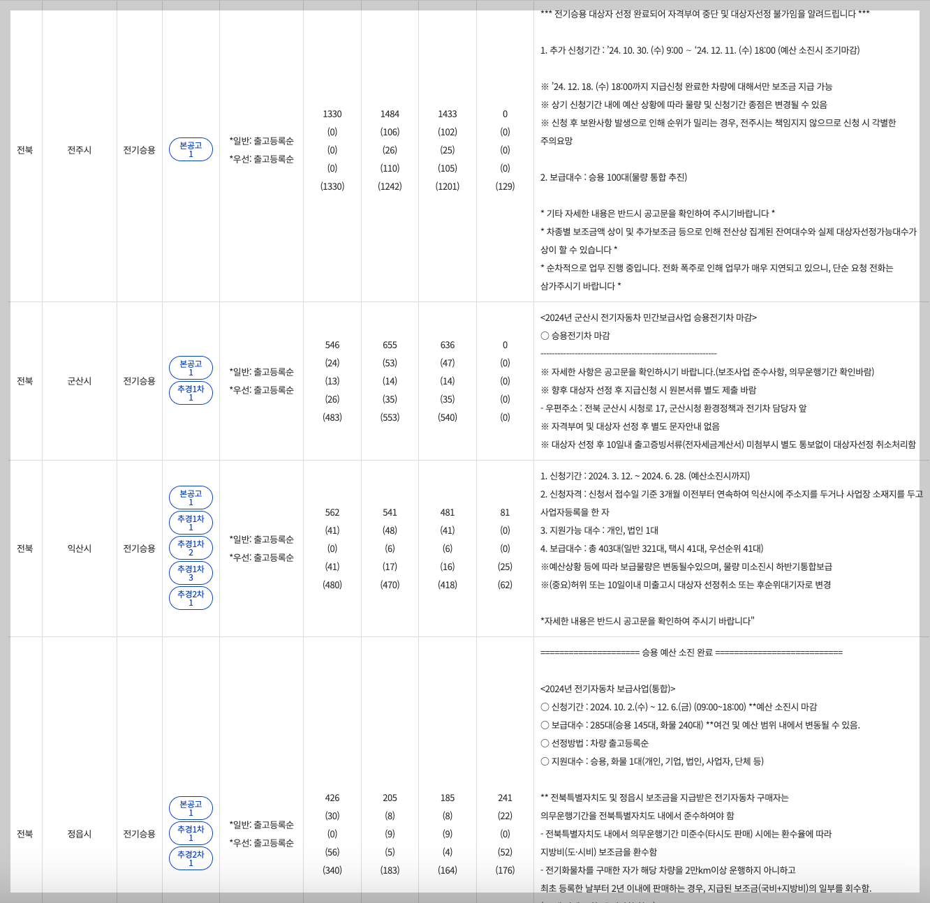 전북 전기차 보조금 조회 현황 금액 지자체 지역별 차종별