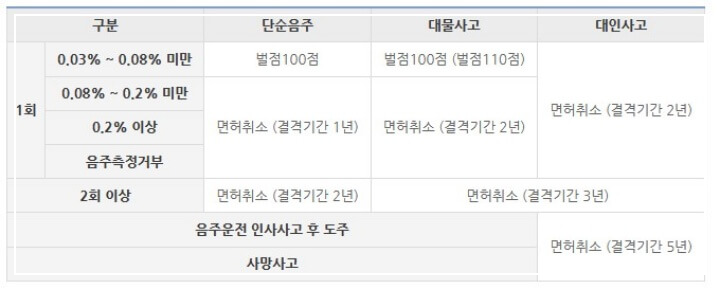 음주운전 및 음주사고 발생시 운전면허 정지 또는 취소 기간
