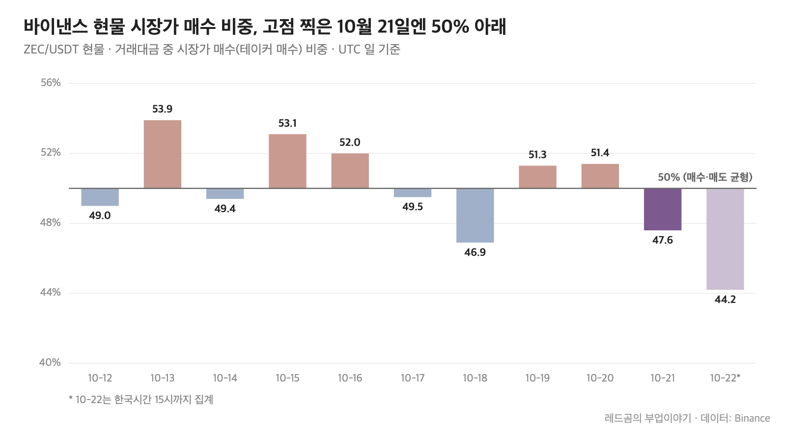 지캐시 시세 &mdash; 바이낸스 현물 시장가 매수 비중, 10월 21일엔 50% 아래
