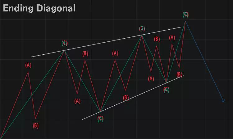 지그재그-zigzag-플랫-Flat-채널-패턴-차트-분석-설명-이미지