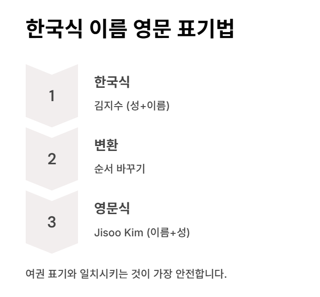 한국식 이름은 어떻게 표기해야 할까?