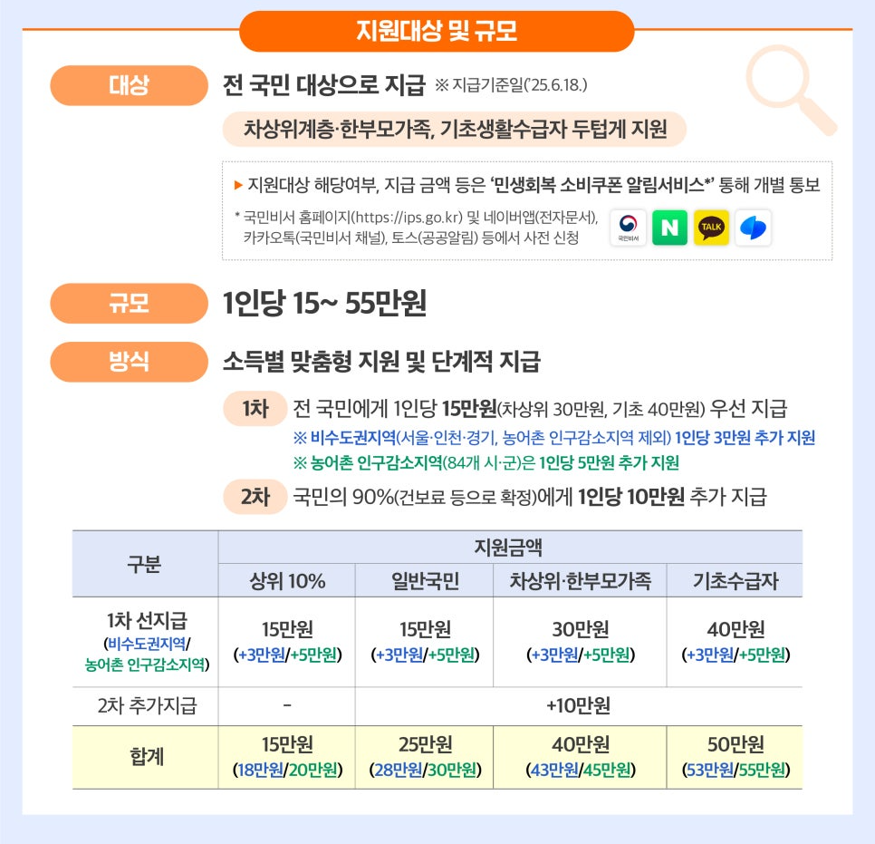 민생회복소비쿠폰 신청 및 사용