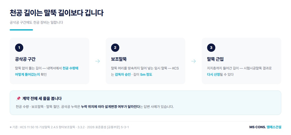 천공 길이 구성 도해 &mdash; 공삭공 구간, 보조말뚝, 말뚝 근입 길이