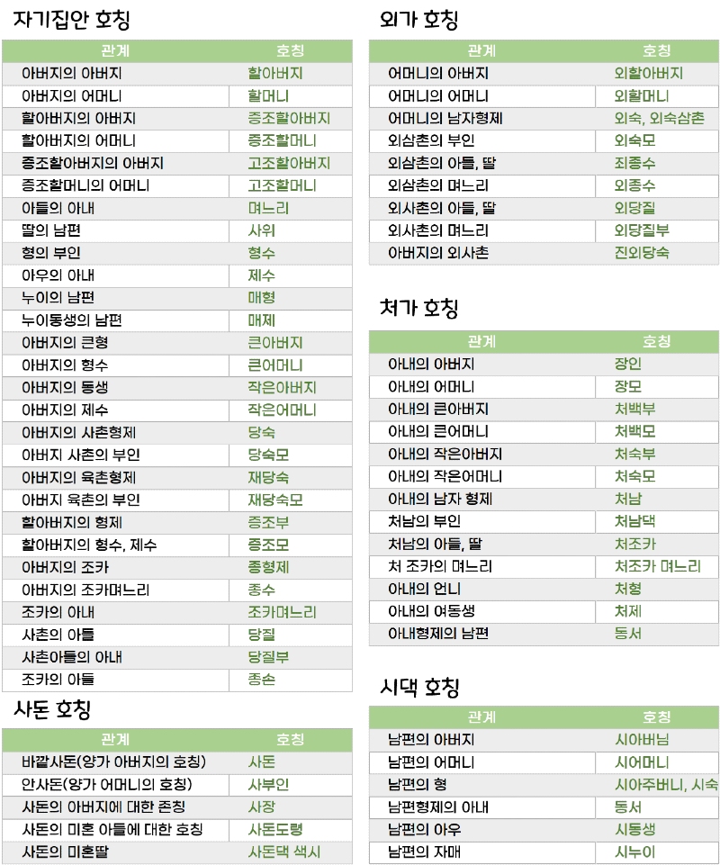 가족호칭 총정리