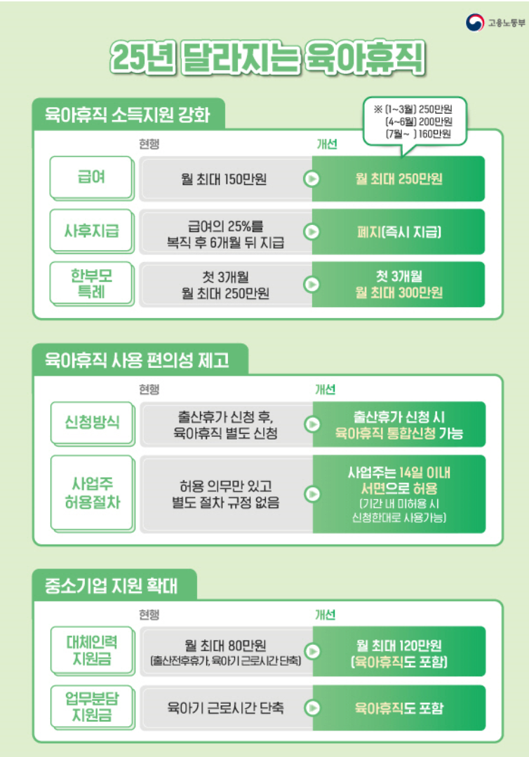 육아휴직 급여 인상 내용