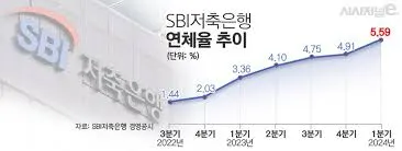 sbi저축은행 정기예금 금리