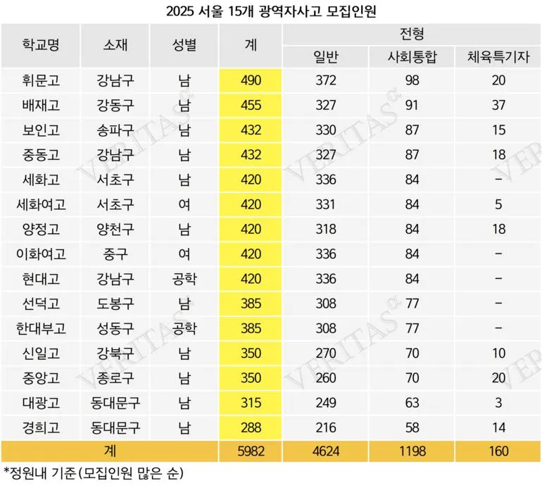 서울 광역 자사고 학교 순위 학비 차이 표_5