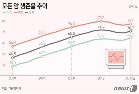 간암 생존율