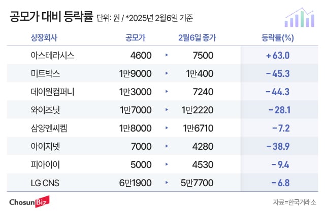공모가대비 등락률