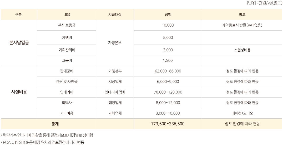 던킨도너츠 프렌차이즈 까페 창업 및 가맹점 개설 비용