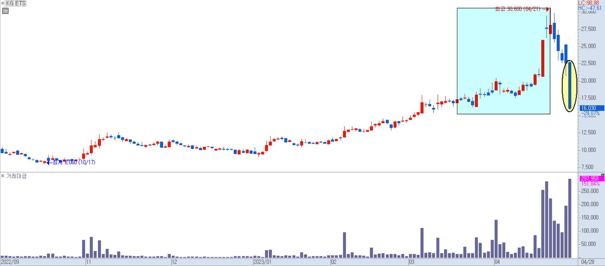 KG ETS 일봉 차트