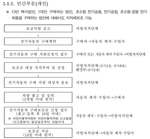 전기차 보급 추진 절차