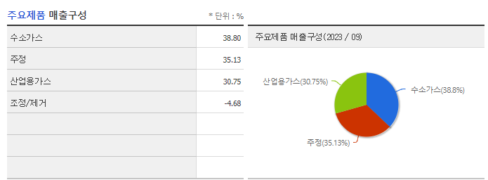 풍국주정_주요제품