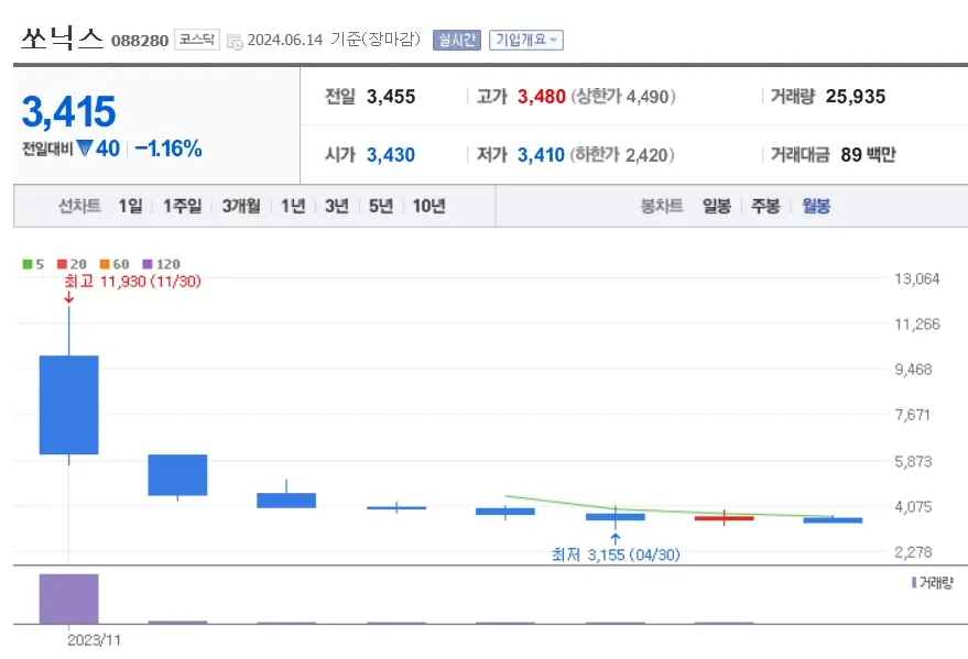 브로드컴 AVGO 관련주 쏘닉스 주가분석 저평가주식 240615
