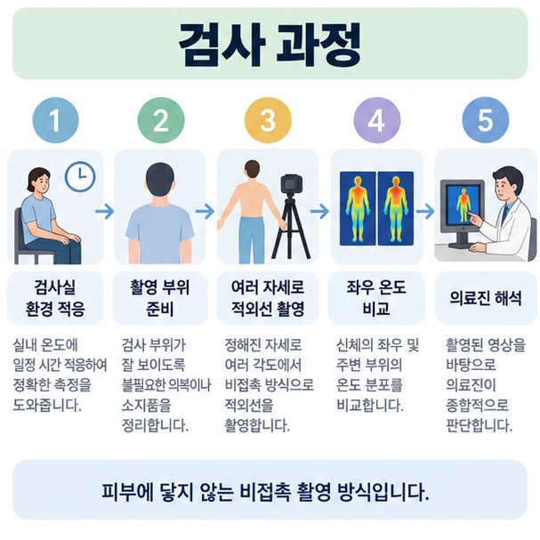 검사실 적응 자세 준비 적외선 촬영 좌우 온도 비교 의료진 해석 순서로 적외선 체열검사 과정을 보여주는 이미지