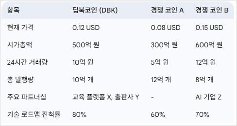 딥북코인-주요-데이터-비교