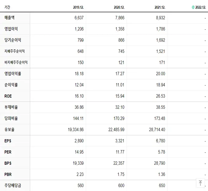 쿠쿠홈시스 재무제표