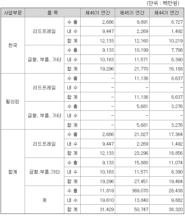 HLB이노베이션 2022년 매출액