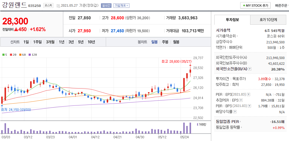 강원랜드-주식의-일봉차트를-나타낸-사진