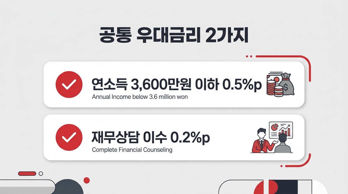 청년미래적금 공통 우대금리 연소득 3600만원 재무상담 조건