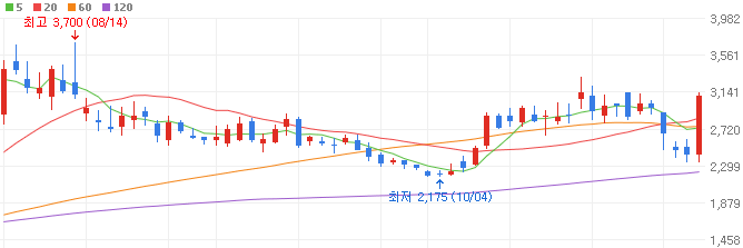 재건-관련주-SG-주가