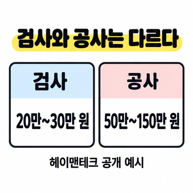 헤이맨테크 공개 예시로 검사 20만~30만 원과 공사 50만~150만 원을 나란히 비교한 가격 카드