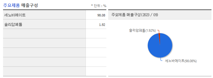 SK바이오팜_주요제품