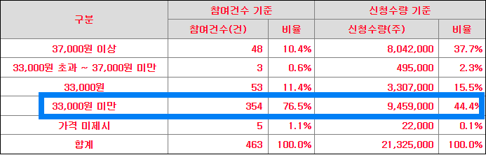 공모가 신청 가격분포도