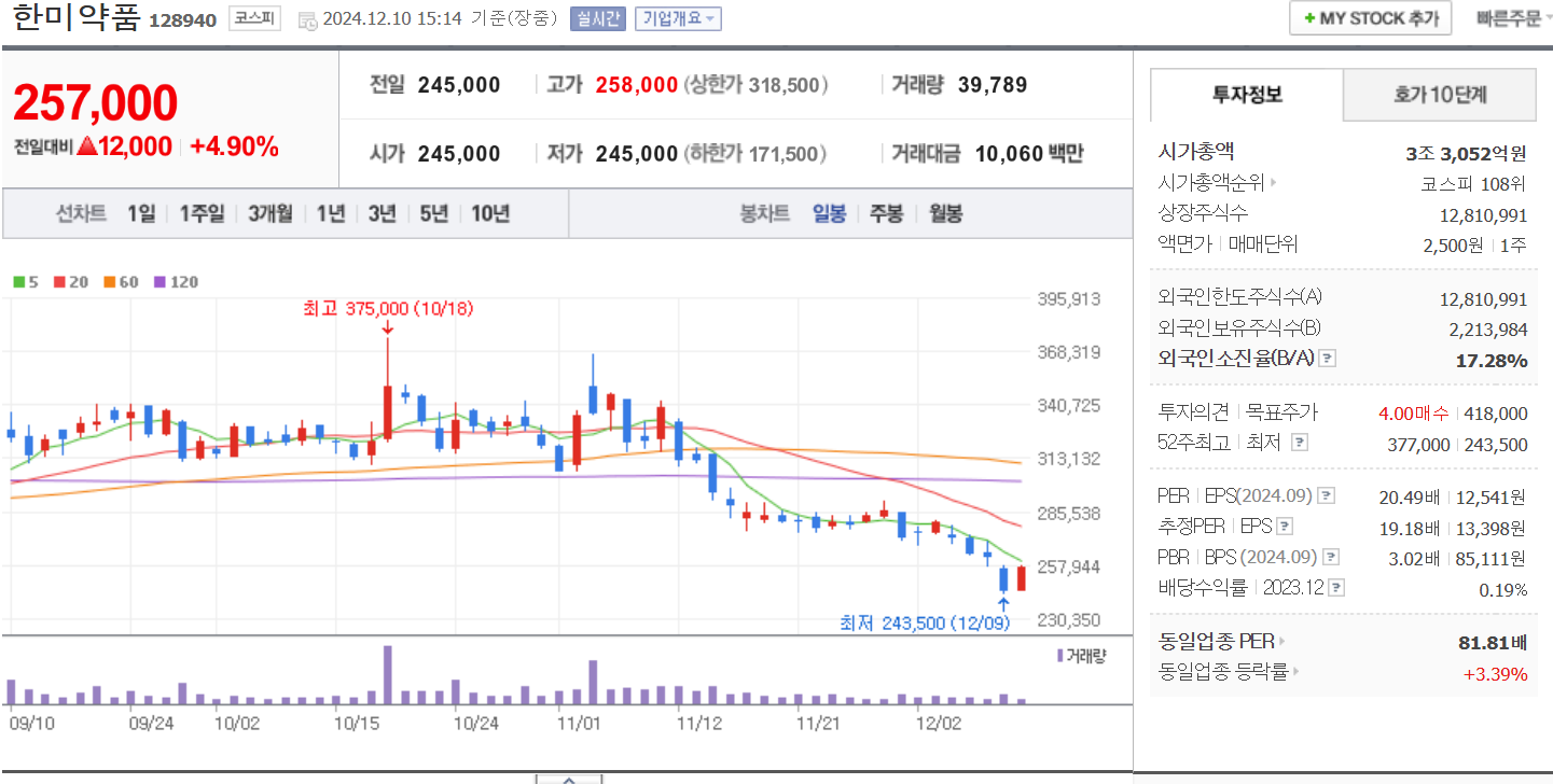탈모 관련주 한미약품 일봉 차트