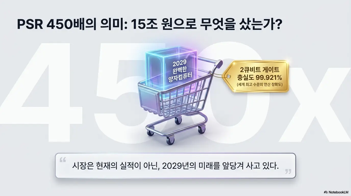 퀀티넘 밸류에이션의 의미를 장바구니로 표현한 이미지. PSR 450배라는 몸값이 2큐비트 게이트 충실도 99.921%라는 세계 최고 기술과 2029년 완전 오류정정 양자컴퓨터라는 미래를 미리 사는 것임을 보여줌