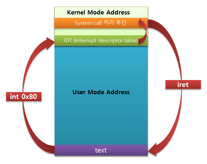 32bit syscall