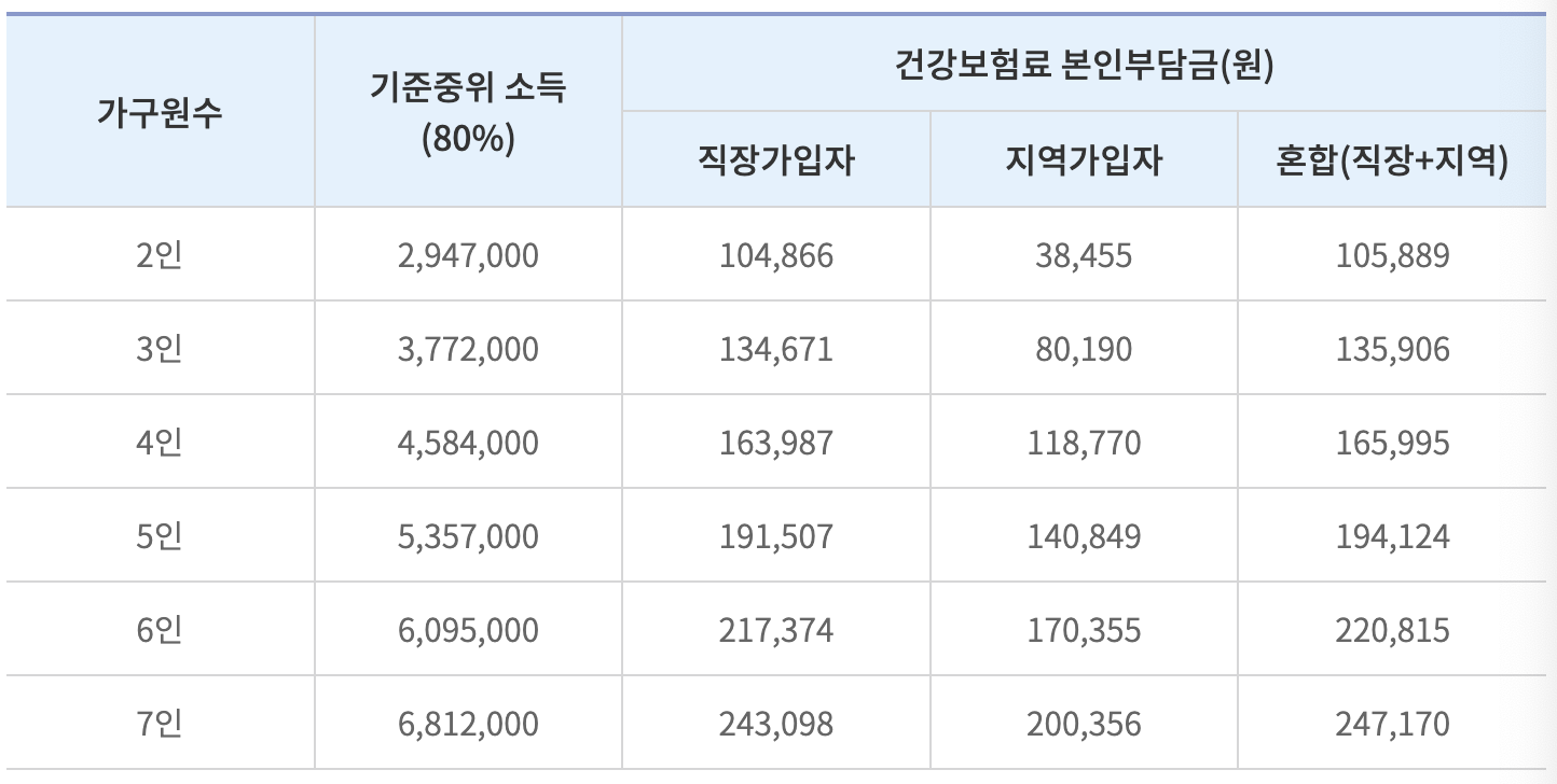 영양플러스 기준 중위소득 80%