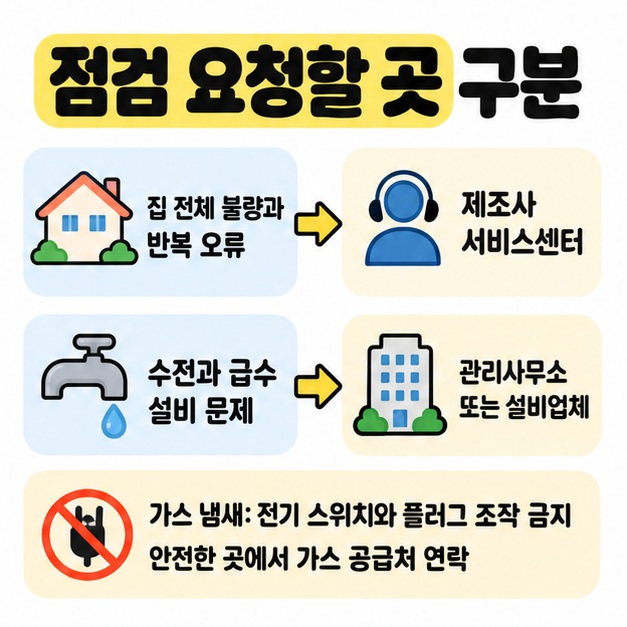 집 전체 불량과 반복 오류는 제조사 서비스센터, 수전과 급수 설비 문제는 관리사무소 또는 설비업체로 구분하고 가스 냄새가 나면 전기 조작을 피하며 안전한 곳에서 연락하도록 안내한 그림.