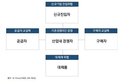 5-Force 분석 프레임