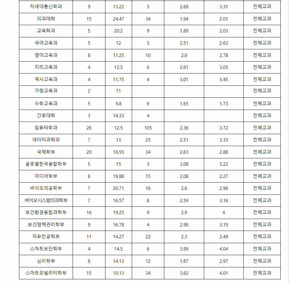 2023학년도 학생부종합전형 전형결과