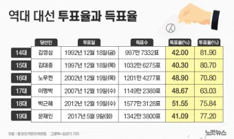 2025년까지 한눈에 대한민국 역대 대선 투표율 흐름 정리 당선자 득표율 비교 포함_2
