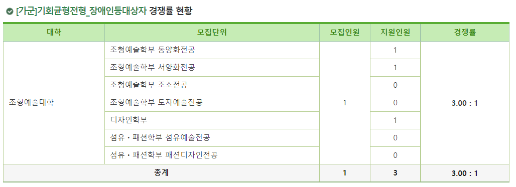 2023학년도 이화여자대학교 정시 가군 기회균형전형 장애인등대상자 경쟁률 현황