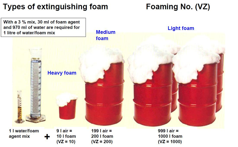 포 소화약제의 종류 (Foam System)_알콜포, 수성막포, 고발포, 단백질포