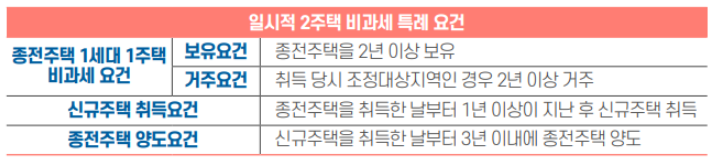 일시적2주택-비과세-도표