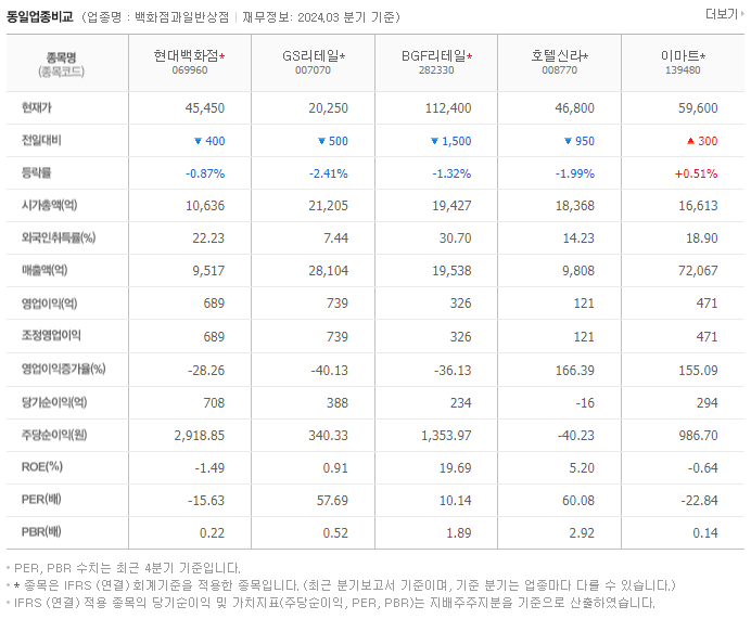 현대백화점_동종업비교자료