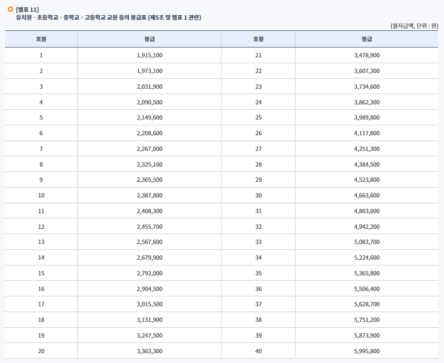 교사 봉급표