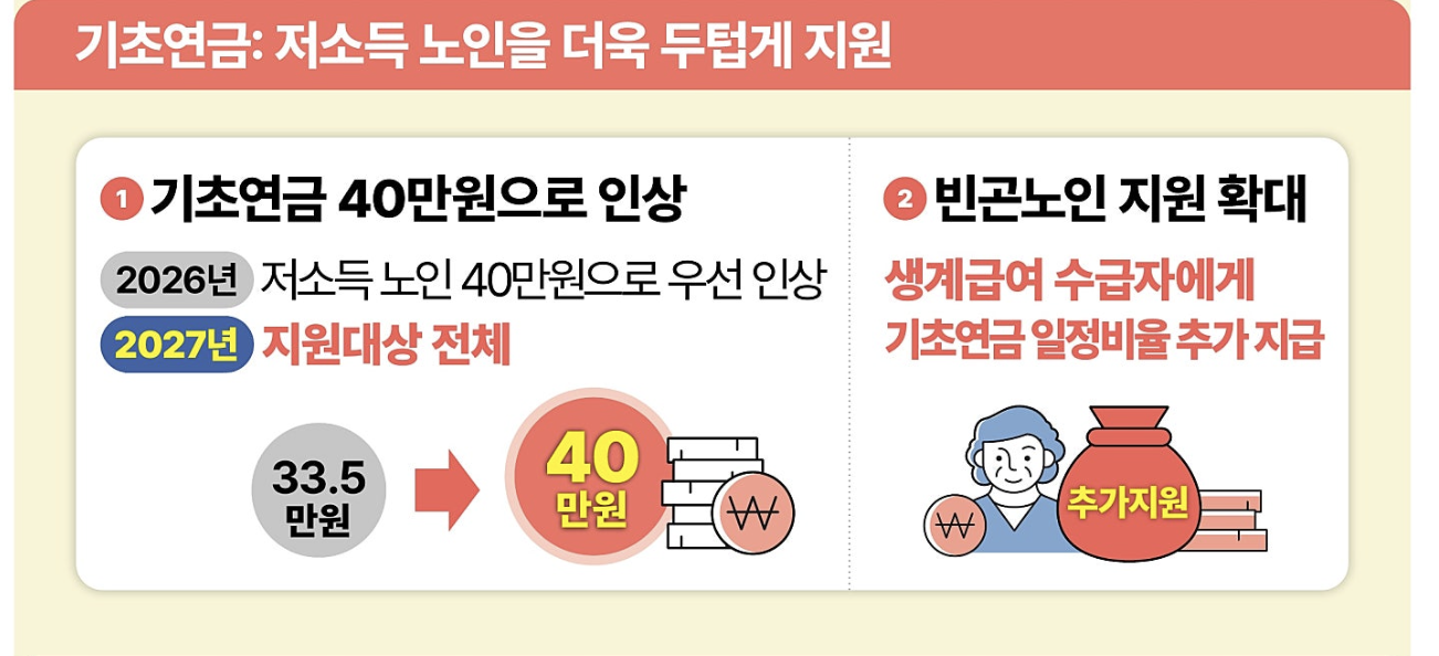기초연금인상