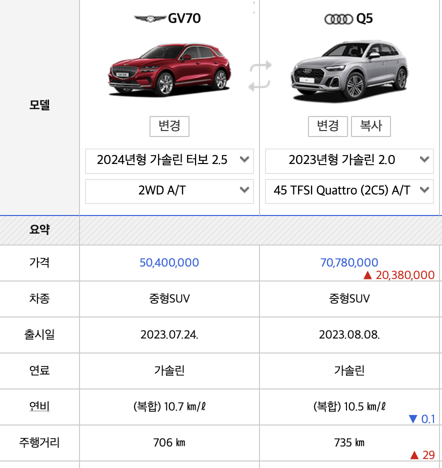 2024 제네시스 GV70 페이스리프트 풀옵션 하이브리드 연비 전기차(+개인적인 견해)