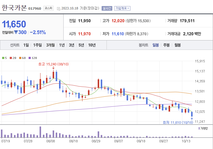 한국카본 3개월 주가(일봉)