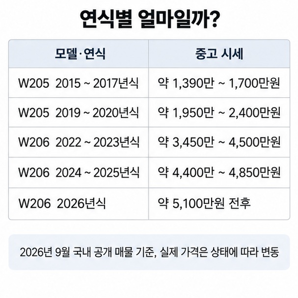 W205 2015년부터 2020년식과 W206 2022년부터 2026년식 벤츠 C200의 2026년 9월 중고 매물 가격대를 비교한 표