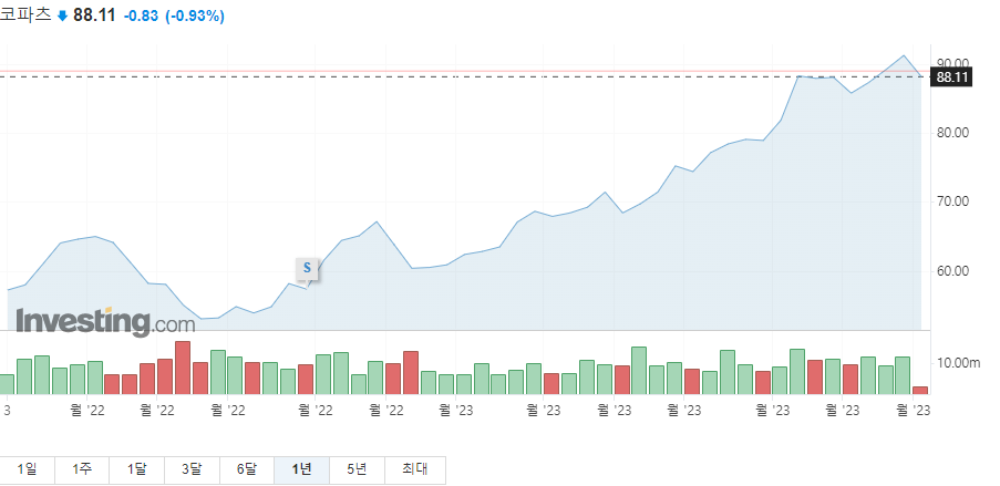 코파트 1년주가그래프입니다.