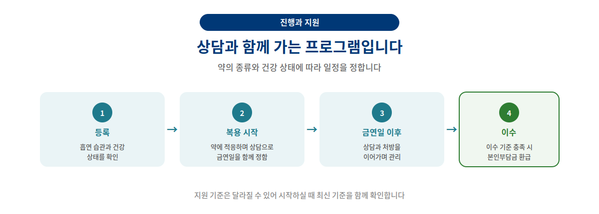 금연치료 지원 - 공단 지원과 프로그램 이수 시 본인부담금 환급